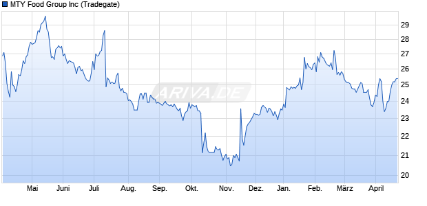 MTY Food Group Aktie Chart