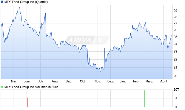 MTY Food Group Aktie Chart