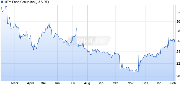 MTY Food Group Aktie Chart