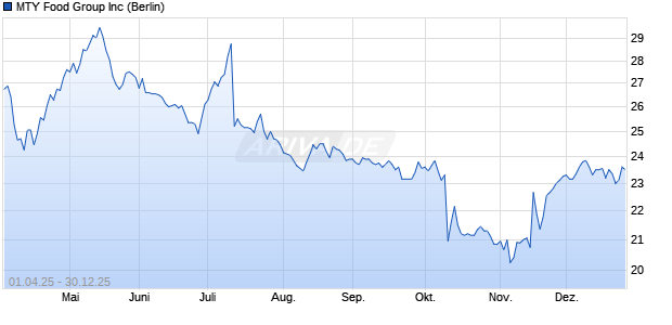 MTY Food Group Aktie Chart