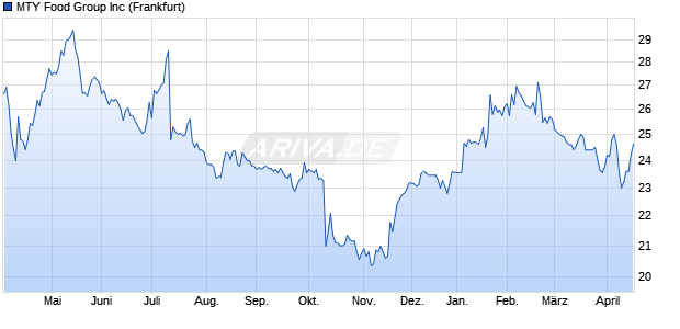 MTY Food Group Aktie Chart