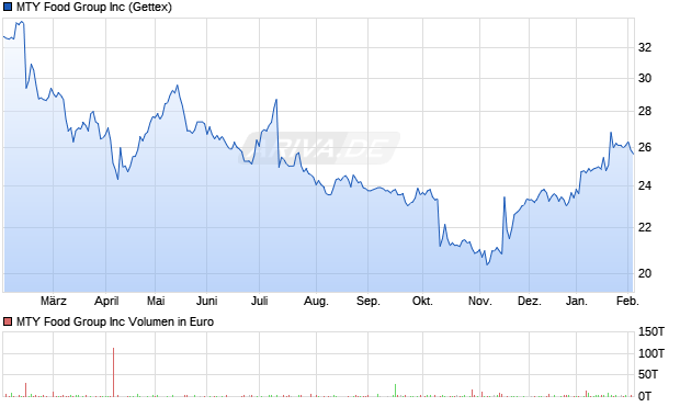 MTY Food Group Aktie Chart
