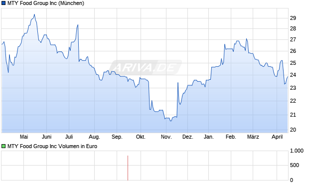 MTY Food Group Aktie Chart