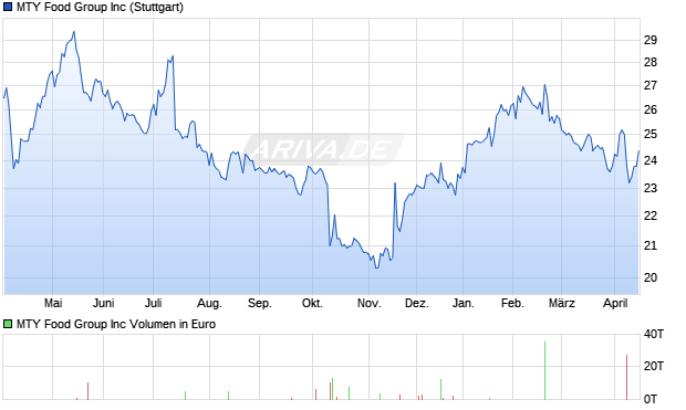 MTY Food Group Aktie Chart