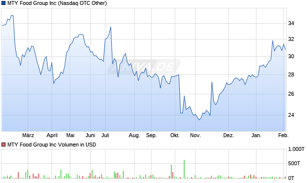 MTY Food Group Aktie Chart