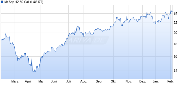 Mt Sep 42.50 Call Aktie Chart