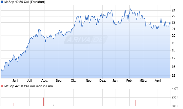 Mt Sep 42.50 Call Aktie Chart