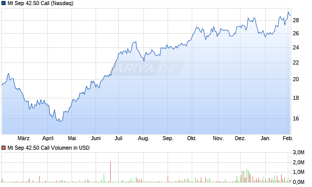 Mt Sep 42.50 Call Aktie Chart