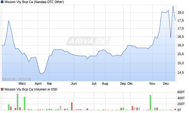 Mission Vly Bcp Ca Aktie Chart