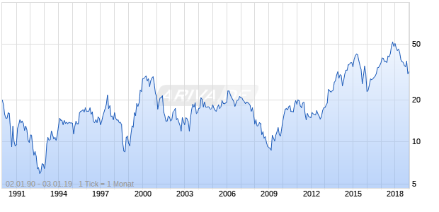 Omron Dt.Zert. Chart