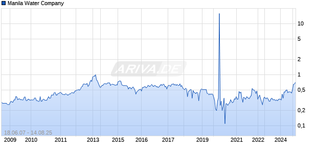 Manila Water Company Chart