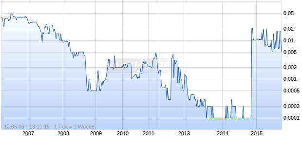 Maxam Gold Chart