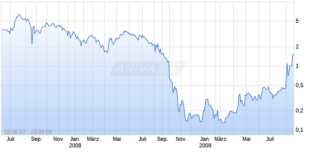 MOLY MINES LTD Chart