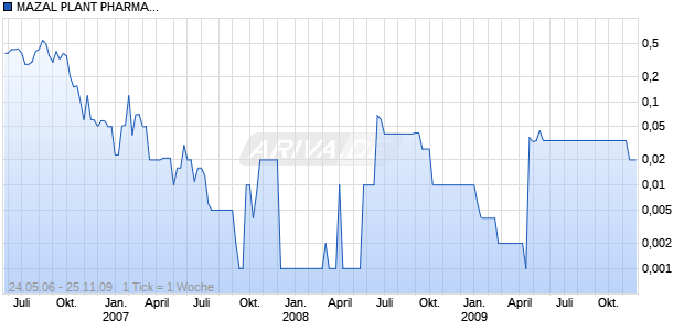 MAZAL PLANT PHARMA.DL-,01 Chart