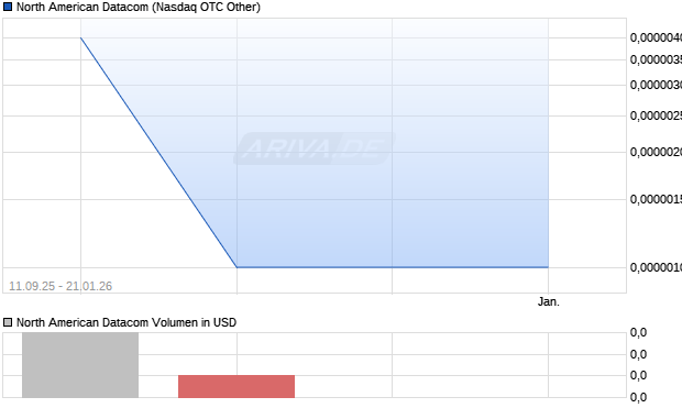 North American Datacom Aktie Chart
