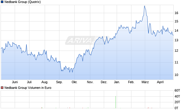 Nedbank Group Aktie Chart