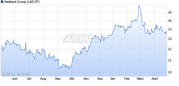 Nedbank Group Aktie Chart