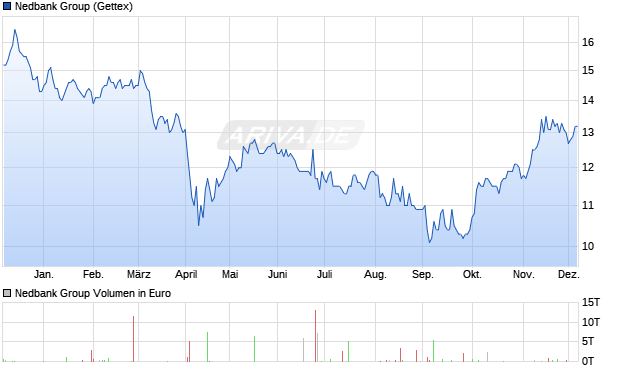 Nedbank Group Aktie Chart
