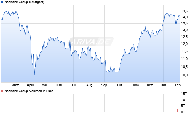 Nedbank Group Aktie Chart