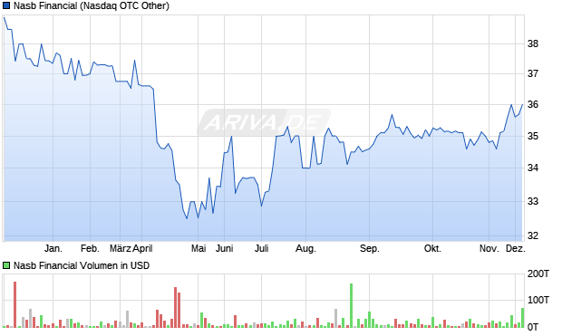 Nasb Financial Aktie Chart