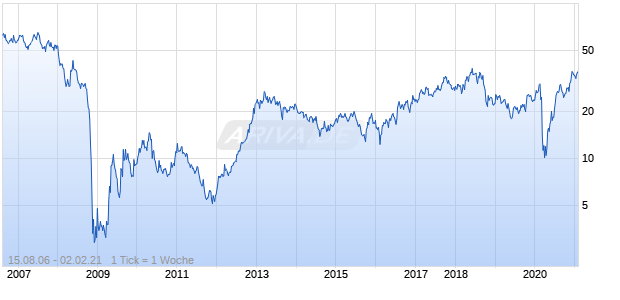 Norbord Chart