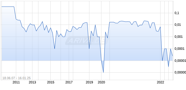 Noble Metal Group In Chart