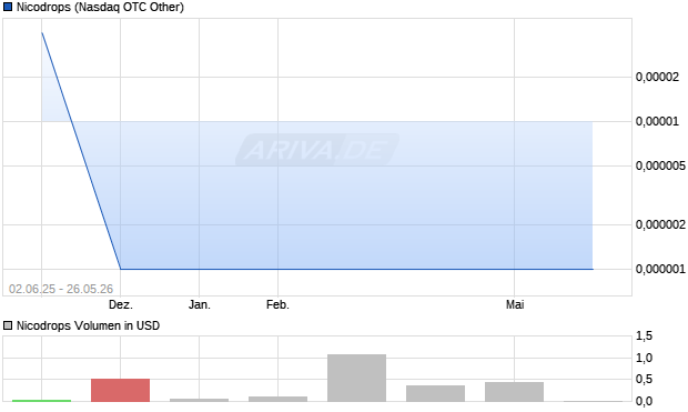 Nicodrops Aktie Chart