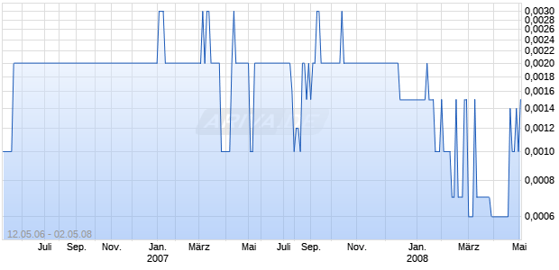 NETCENTIVES INC Chart