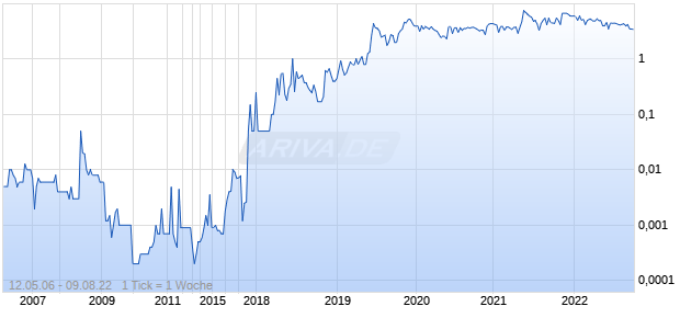 NOCERA INC Chart