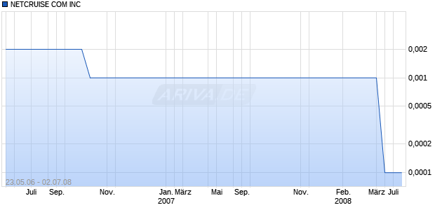 NETCRUISE COM INC Chart