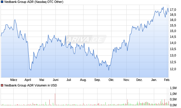 Nedbank Group Aktie (ADR) Chart