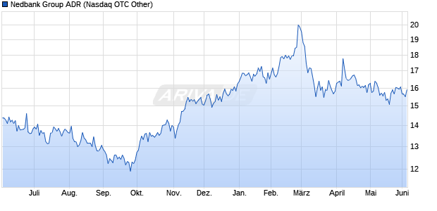 Nedbank Group Aktie (ADR) Chart