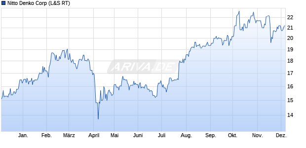 Nitto Denko Aktie Chart