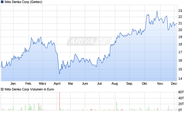 Nitto Denko Aktie Chart