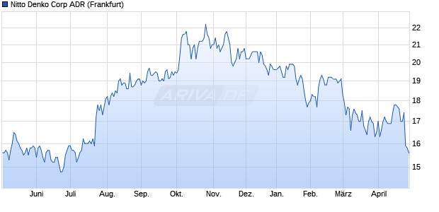 Nitto Denko Aktie (ADR) Chart