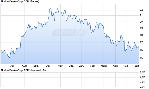Nitto Denko Aktie (ADR) Chart