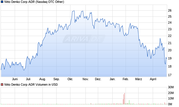 Nitto Denko Aktie (ADR) Chart
