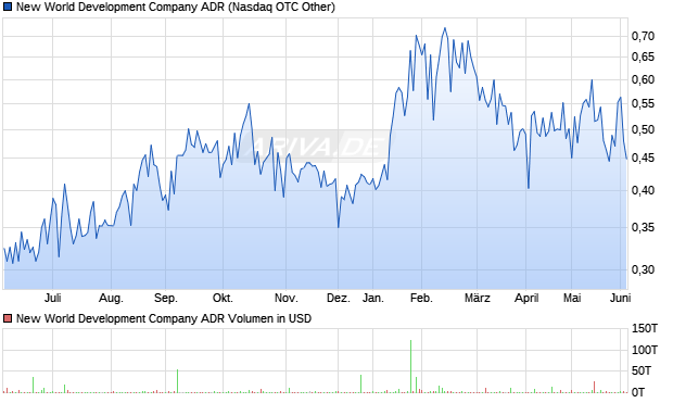 New World Development Company Aktie (ADR) Chart