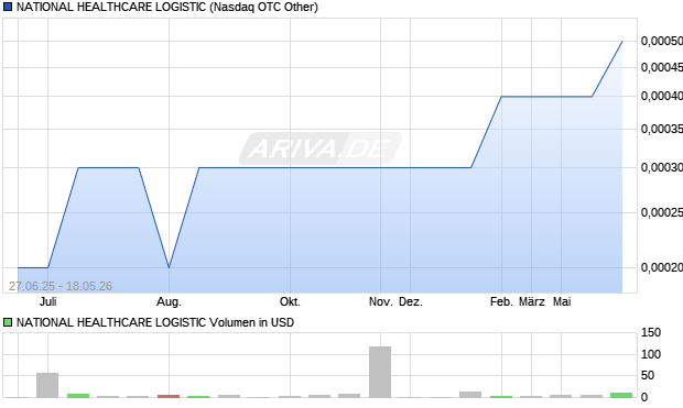 NATIONAL HEALTHCARE LOGISTIC Aktie Chart