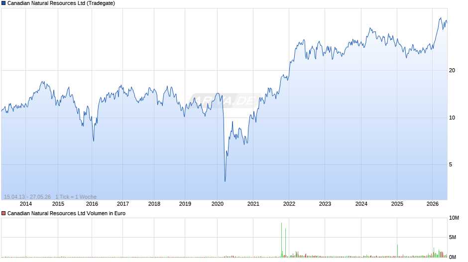 Canadian Natural Resources Chart