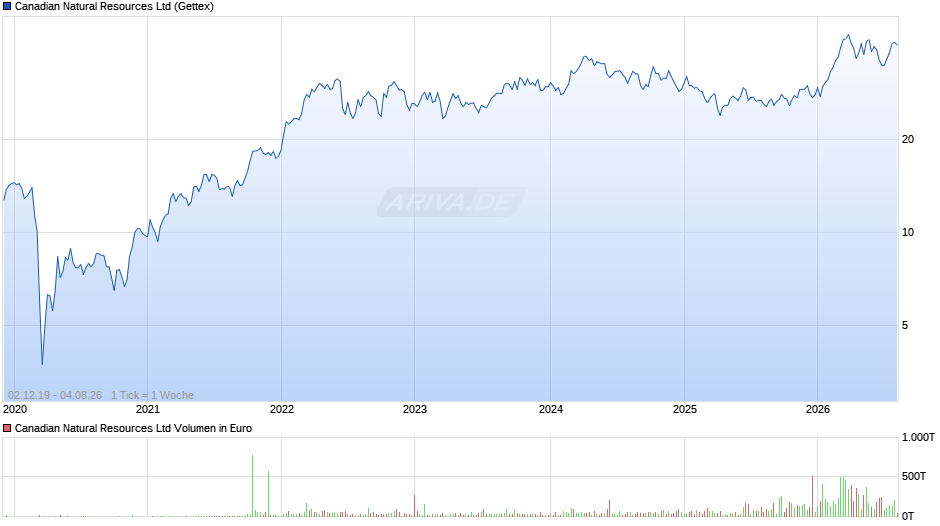 Canadian Natural Resources Chart