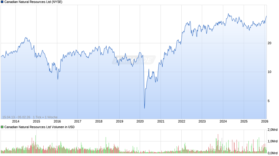 Canadian Natural Resources Chart