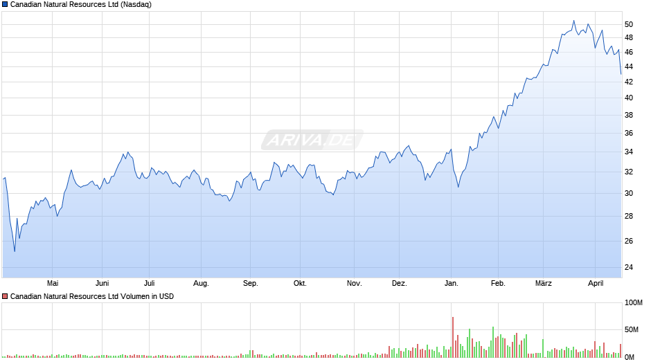 Canadian Natural Resources Chart