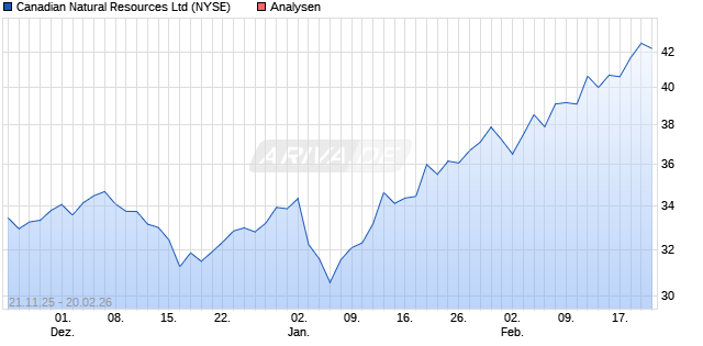 Canadian Natural Resources Ltd Aktie