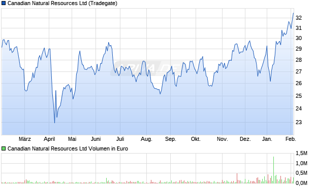 Canadian Natural Resources Aktie Chart
