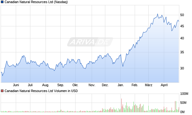 Canadian Natural Resources Aktie Chart