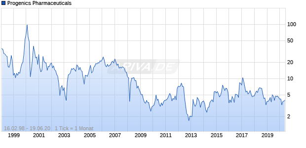 Progenics Pharmaceuticals Chart