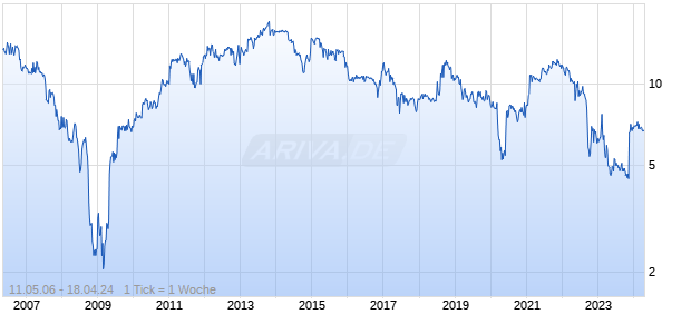 Nicholas Financial Chart