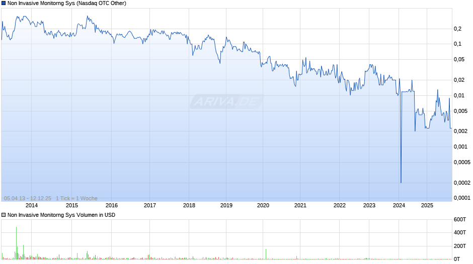 Non Invasive Monitorng Sys Chart
