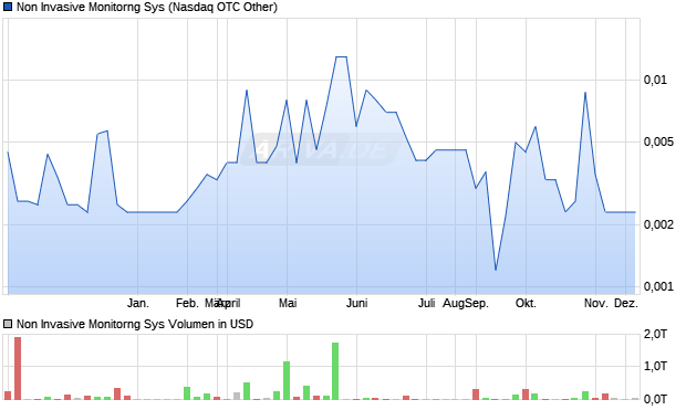 Non Invasive Monitorng Sys Aktie Chart